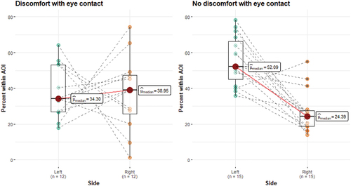 Figure 2. The percentage of gaze within the left- and the right- half of the face (from the observer’s perspective) in the group of individuals with 22q11.2 deletion based on self-reported discomfort with eye contact.