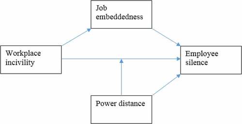 Figure 1. Research model.