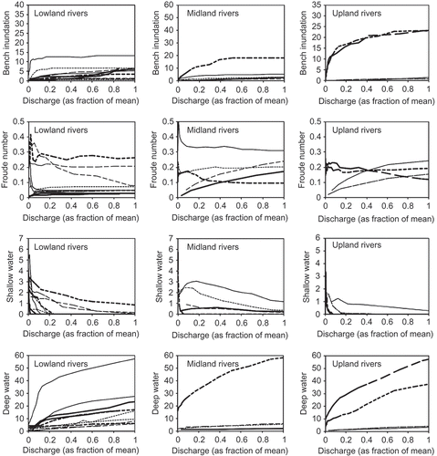 Fig. 3 Area of bench inundation, Froude number, area of shallow water and area of deep water as a function of discharge in each survey reach for lowland, midland and upland rivers.