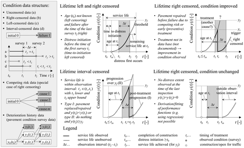 Figure 1. Common types of censoring of the lifetime (service life) of pavements in the context of continuous condition deterioration, application of treatments and periodic condition surveys.