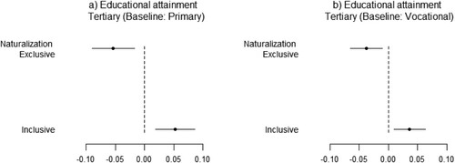 Figure A10. Marginal means depending on highest educational attainment – (95% confidence interval).