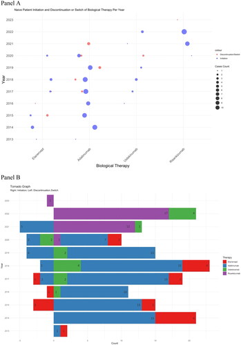 Figure 3. (A) Initiation, discontinuation, or switching patterns are shown for each year. Each initiation, discontinuation, or switching case was drawn in the graph for a specific year. The size of the dot represents the counts. Red is for discontinuation/switching, and blue is for initiation. (B) A tornado graph for each year for initiation (right side) and discontinuation or switching (left side) counts.