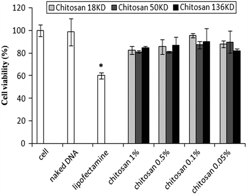 Figure 6. Mean viability of hMSCs after transfection with naked DNA, commercial lipofectamine and four different concentrations of chitosan/pDNA nanoparticles. *p < 0.01.