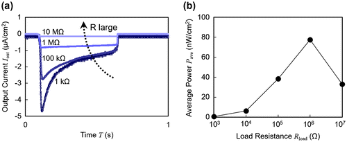 Figure 4. (a) Output current wave profiles with varying load resistance. (b) Average power plotted with respect to load resistance.