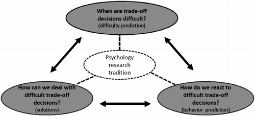 Figure 1 Key research questions within psychology related to trade-off decision-making