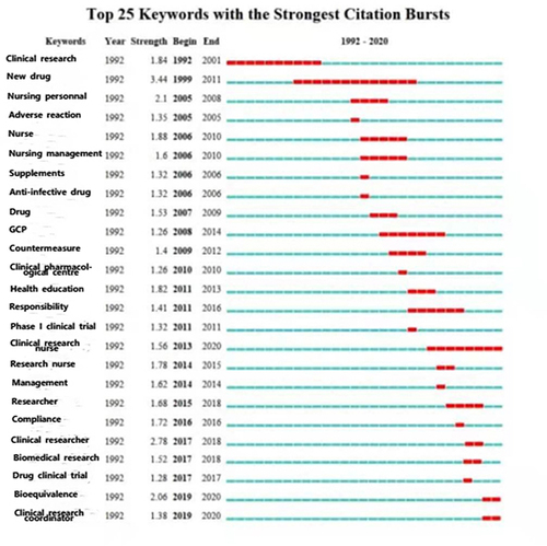 Figure 5 Keyword emergence rate in CrN literature published in China (top 25).