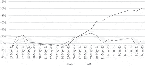 Figure 2. ARn,d and CARn,d for all stocks surrounding round 2 re-elections.