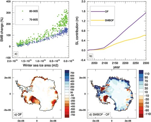 Figure 3. A, Zonal average Surface Mass Balance (SMB) change (%) from present in two polar latitudinal bands versus Southern Ocean winter sea ice area (m2) in the IPSL-CM6A-LR SSP5-8.5 extended run to 2300. B, Ice sheet sea level contribution (m) in PISM simulations: (1) SSP5-8.5 ocean forcing (OF), but constant SMB; SSP5-8.5 ocean forcing and SSP5-8.5 SMB forcing (SMBOF). C, Ice thickness change (2300–2015) of OF. Blue (red) indicates an increase (decrease) in ice thickness (m). D, Ice thickness between SMBOF and OF. Note the increase in ice thickness of most of the ice sheet; the main exceptions are the Ross and Ronne-Filchner ice shelves (bright red areas), which show increased ice discharge resulting from higher SMB.