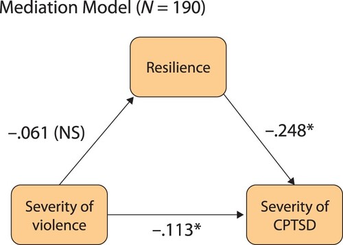 Figure 2. Results of mediation models. NS: No significant; CPTSD: Complex Posttraumatic Stress Disorder.