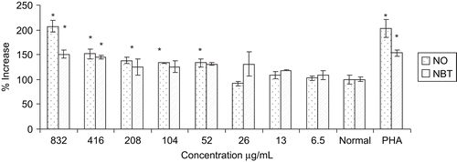 Figure 1.  Effect of ethanol extract of Woodfordia fruticosa flowers on release of nitric oxide and superoxide from murine peritoneal macrophages. Values are expressed as mean ± SD; n = 3. *Significantly different from control (Normal) group (p < 0.05).