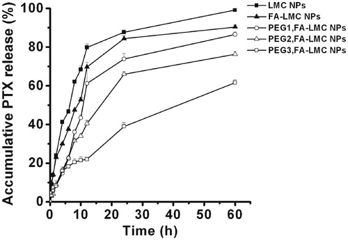 Figure 3. In vitro PTX release from LMC NPs, FA-LMC NPs and PEG-modified FA-LMC NPs in PBS (pH 7.4) containing 0.1% Tween 80 (w/v) at 37 °C. Indicated values were mean ± SD (n = 3).