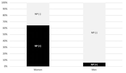 Figure 1 Gender proportion for patients positive and negative for nociplastic pain (NP).