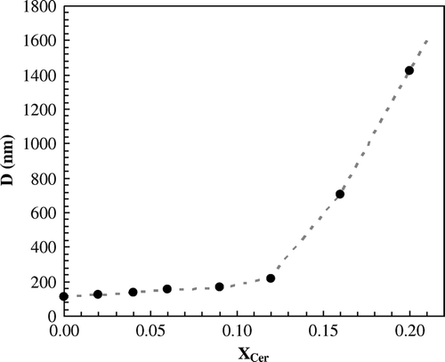 S2 Estimation of particle size by dynamic light scattering. Up to 20% Cer, it was possible to determine the size of the vesicles by DLS, which is in good agreement with TEM micrographs. For higher Cer amounts, size estimation was not possible due to a sharp increase in polydispersity. This is consequence of vesicle aggregation and tubule formation, as observed by TEM.
