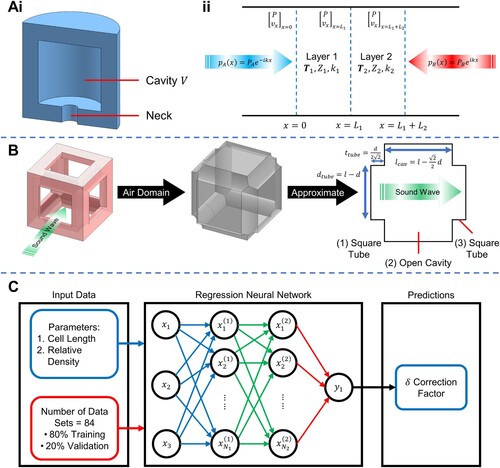 Figure 2. (A)(i) Schematic of a typical Helmholtz resonator. (ii) Schematic of an acoustic material characterised by the transfer matrix T [Citation45]. (B) Modelling of the air domain of the strut lattices for the MMC model. (C) Schematic of the regression neural network model to train the δ correction factor for the MMC model.