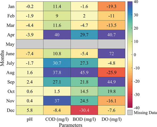 Figure 4. Improvement in water quality parameters (pH, COD, BOD and DOSPM, NDTI, FAI and NDVI) during 2020 considering the average water quality conditions during the 2013 to 2019 period as a reference or baseline.