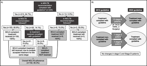 Figure 2 Flowcharts demonstrating MDLTB recommendation compliance to guidelines and adherence of physician treatment to MDLTB recommendation. (A) Flow chart demonstrating compliance and adherence according to the contemporaneous (2012) guideline. 94.7% of MDLTB recommendations followed the concurrent 2012 BCLC classification guideline. Treatment compliance stratified by MDLTB adherence is shown above. Overall, 85.3% of MDLTB treatment recommendations were adhered to during treatment. (B) Changes in guideline compliance between 2012 and 2022 guidelines. Note that all patients in the study were treated prior to the publication of the 2022 guideline. One Stage 0 and one Stage B patient who received treatment non-compliant with the 2012 guideline are compliant with the 2022 guideline. Ten Stage A patients’ treatments which were compliant with the 2012 guideline are not compliant with the 2022 guideline. There are no changes in treatment compliance in the Stage C and Stage D patients.
