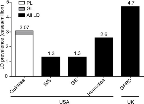 Figure 1 LD prevalence by adjudicated Quintiles EMR search (diagnosed cases) and simple EMR database searches (IMS LifeLink, GE Healthcare, Humedica EMR, and UK GPRD).