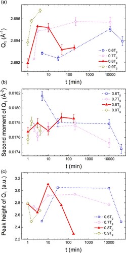 Figure 3. Results of the profile analysis of the first sharp diffraction peak in S(Q). (a) The first moment, (b) peak height, and (c) the second moment as functions of annealing time at different temperatures.