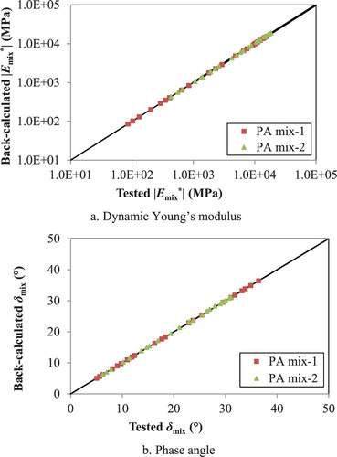 Figure 12. Comparison between tested Emix∗ and back-calculated Emix∗.