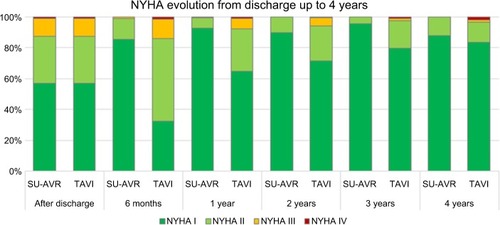 Figure 4 NYHA distribution after discharge and time evolution up to 4 years.