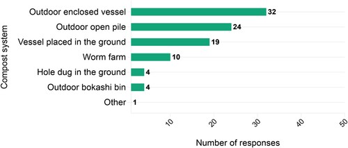 Figure 4. Household dog faeces compost systems (total sample of home composters n = 171, total responses n = 94, multiple response options).