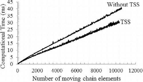 Figure 5. Computational time of the ChainMails with and without TSS for isotropic materials.