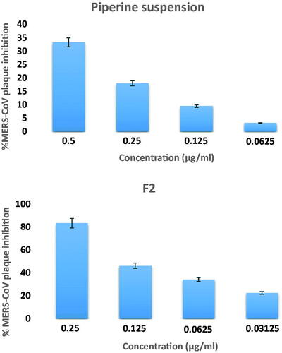 Figure 10. Piperine MERS-CoV plaque assay ± SD: F2 and piperine suspension.