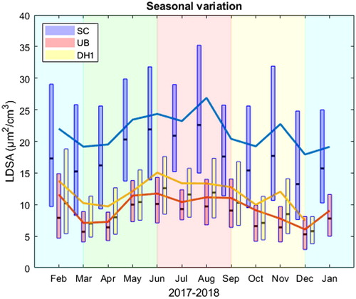Figure 5. Seasonality of LDSA at different measurement sites.