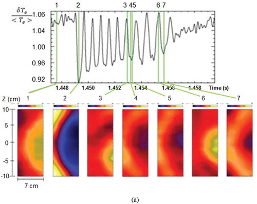 Figure 14. (a) The 2-D images of the ‘post-cursor’ case at high field side are shown with the time trace of Te to demonstrate that the reconnection time scale is an order of magnitude longer compared to the fast reconnection events (TEXTOR data). Prior to the crash, the 1/1 kink mode is nearly symmetric (frame 1) and partial heat is transported to the mixing zone after the first crash (frame 2). The reconnected field lines of the remnant 1/1 kink mode are clearly illustrated in the frames 3 and 4. (b) The contour plot of Te illustrates that the 1/1 kink mode is connected to the q ~ 1 surface with the reconnected field lines. (c) The measured reconnected field lines of the 1/1 kink mode at the high field side and cold island at the low field side are overlaid on the reconstructed crash model.Source: Park, H.