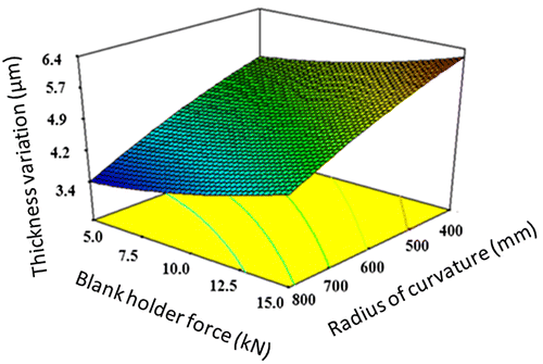 Figure 11. Effect of radius of curvature and blank holder force on sheet thickness variation.