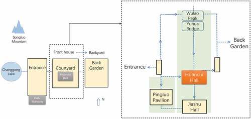 Figure 7. Layout relationship of the main buildings of “Huancui Hall” in the courtyard area.