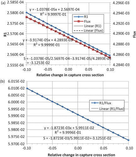 Fig. 5. Sensitivity of the ratio of R1 = 239Pu capture reaction rate to the flux to the 239Pu capture cross section (indirect effect) in a one-dimensional Jezebel model: (a) R1 and flux plotted separately and (b) R1/flux.