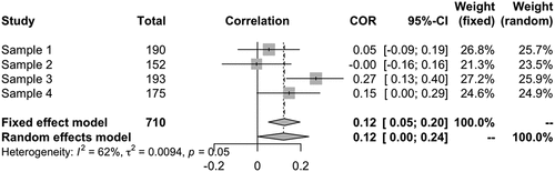 Figure 2. The results of mini meta-analysis for the effect of the IRI-EC on religious belief (13-item).