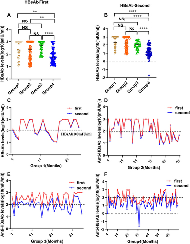 Figure 2 Comparison and distribution of fluctuations in the HBsAb levels between the groups. (A) The HBsAb-First levels among the four groups. (B) The HBsAb-Second levels among the four groups. (C–F) The first and second HBsAb levels fluctuations for the four groups. **P < 0.01, ****P < 0.0001.