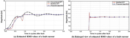 Figure 5. Test results according to change in fault distance (fault distance: 90 [%], source impedance ratio: case 1).