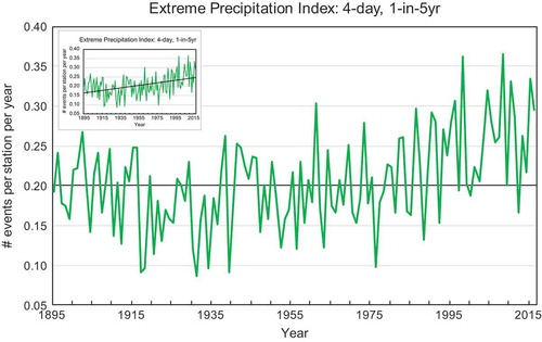 Figure 6. Annual time series (1895–2016) of extreme precipitation index averaged over United States. Extreme precipitation events are defined as rainfall accumulations over 4-day periods exceeding the threshold for a 1-in-5-years recurrence interval. Bold horizontal line at 0.20 indicates the long-term average. Figure inset shows the trend in extreme precipitation over the United States during 1895–2016. (Data source: NOAA’s NCEI.)
