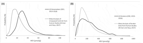 Figure 2. Distribution of HEV Levels in Human Populations: (a) Nonsmokers; (b) Smokers