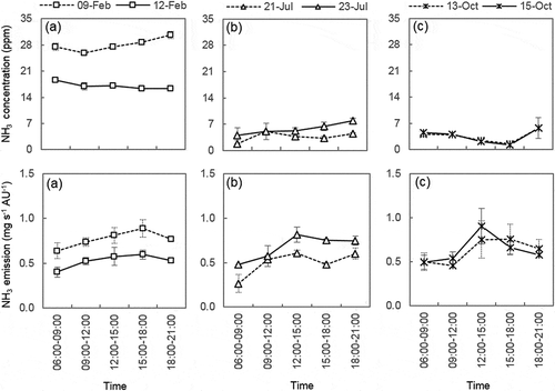 Figure 3. 3-Hour average NH3 C and NH3 E in the cold (a), warm (b), and mild (c) season.