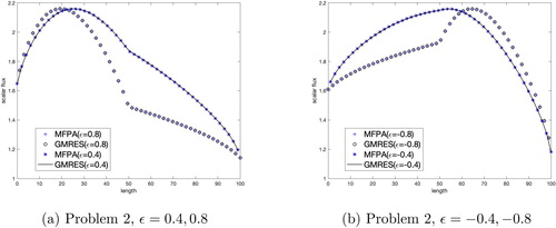 Figure 14. Results for heterogeneous Problem 2 using HGK with ϵ=±0.4,±0.8.