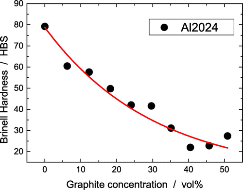 Figure 6. Brinell hardness of Al2024-graphite composites as a function of the graphite concentration.