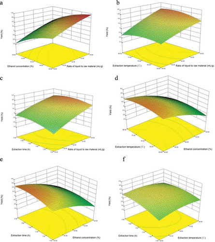 Figure 1. Response surface (3D) plots showing the effects of variables on the extraction yield of flavonoids. (a) Ethanol concentration and ratio of liquid to raw material. (b) Extraction temperature and ratio of liquid to raw material. (c) Extraction time and ratio of liquid to raw material. (d) Extraction temperature and ethanol concentration. (e) Extraction time and ethanol concentration. (f) Extraction time and extraction temperature.Figura 1. Gráficos en 3D de superficies de respuesta que muestran los efectos de las variables en el rendimiento de la extracción de flavonoides. (a) Concentración de etanol y ratio de líquido a materia prima. (b) Temperatura de extracción y ratio de líquido a materia prima. (c) Tiempo de extracción y ratio de líquido a materia prima. (d) Temperatura de extracción y concentración de etanol. (e) Tiempo de extracción y concentración de etanol. (f) Tiempo de extracción y temperatura de extracción.