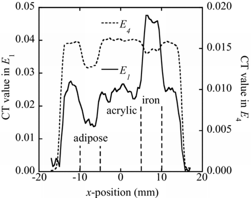 Figure 7 CT value profiles along the centerline of the iron and adipose regions obtained by the X-ray events in the energy ranges E 1 (solid line) and E 4 (dashed line), respectively