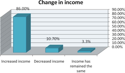 Figure 4. Respondent’s view on whether there has been a change in income in the last 5 years.