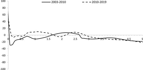 Figure 3. Mobility Probability Plots (MPPs) for RFDI during the 2003–2010 (A) and the 2010–2019 (B) periods.Note: The horizontal axis represents RFDI, and the vertical axis represents the MPP. Source: Authors’ calculation.