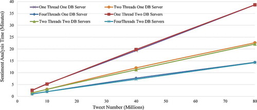 Figure 6. Performance of different number of threads for sentimental analysis of different number of tweets on one and two DB servers.