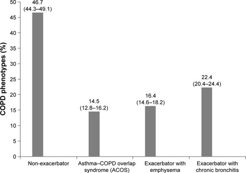 Figure 1 Overall prevalence of COPD phenotypes in 1,610 patients with COPD (percentages and 95% CI in parenthesis).