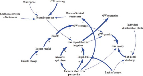 Figure 2. Water Development Department’s FCM