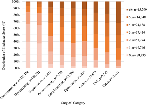 Figure 2 Distribution of patients by Elixhauser score and index procedure.