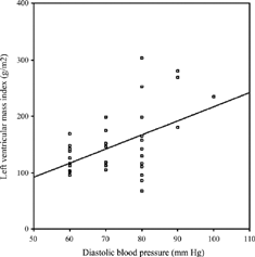 Figure 2 Correlation between diastolic BP and LVMI (r = 0.474, p = 0.004).