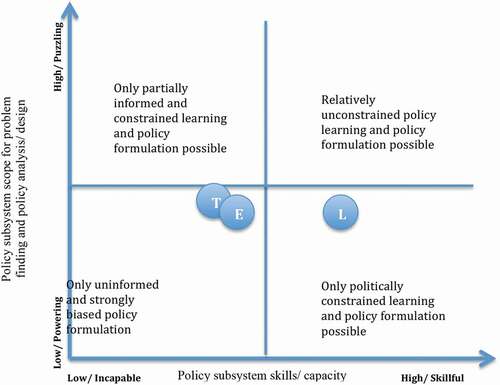 Figure 1. Types of conditions for policy formation.